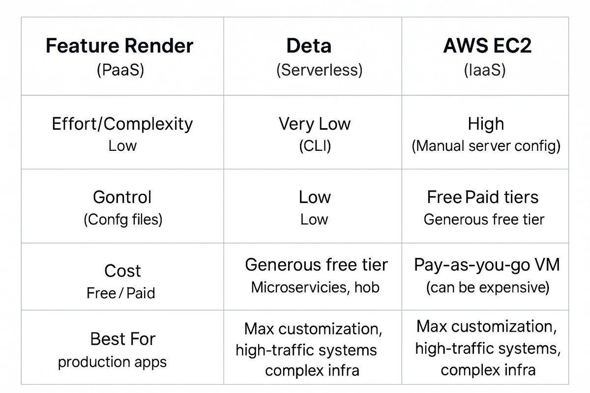 NivasChintu1's tweet image. Day 28 — Deploying your FastAPI App!
PaaS (Render) vs. IaaS (AWS EC2): Choose your path wisely. PaaS offers speed and simplicity; IaaS offers maximum control but requires a lot more manual setup (reverse proxies, process management).
#FastAPI #Python #Deployment #Render #AWSEC2