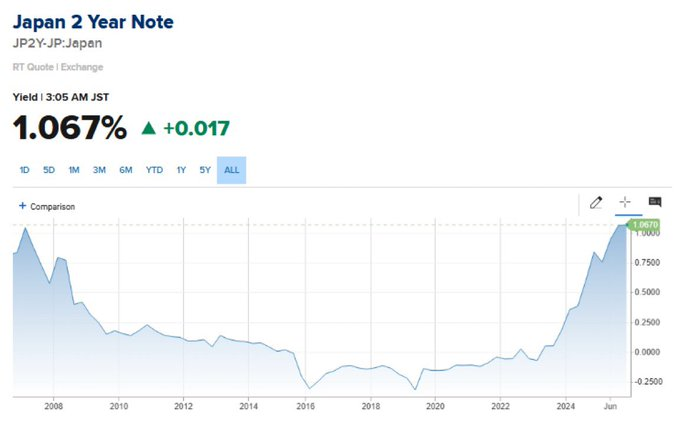 thedailyarm's tweet photo. Japan’s 2-year bond yield just surged to levels not seen since the lead-up to the Global Financial Crisis - a clear signal that global financial conditions are shifting fast. Markets are watching closely. 🤯📈 https://t.co/T6QSBrgSS2