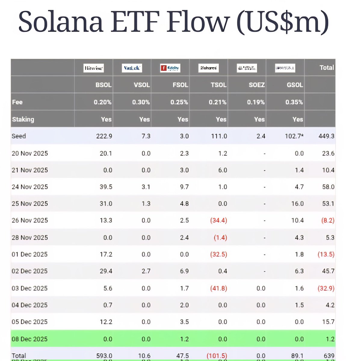 _theCryptoKing1's tweet image. 🚨 U.S. Spot $SOL ETFs See Third Straight Day of Inflows

Solana ETFs recorded $1.2M in inflows on December 8th, marking their third consecutive day of positive flows

#SOLETF #Solana #ETF