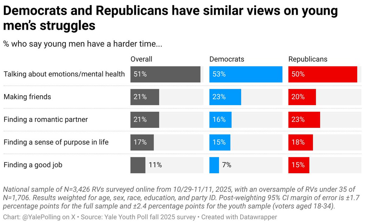Yale Youth Poll tweet media