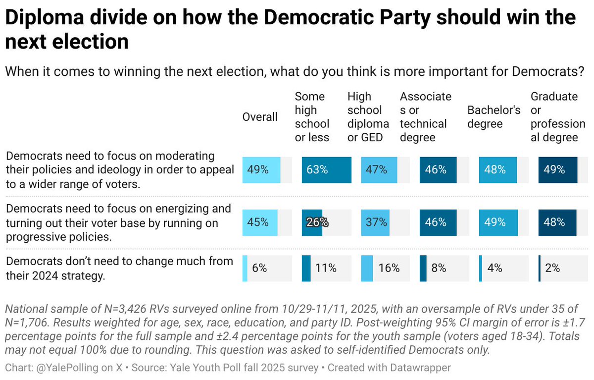 Yale Youth Poll tweet media