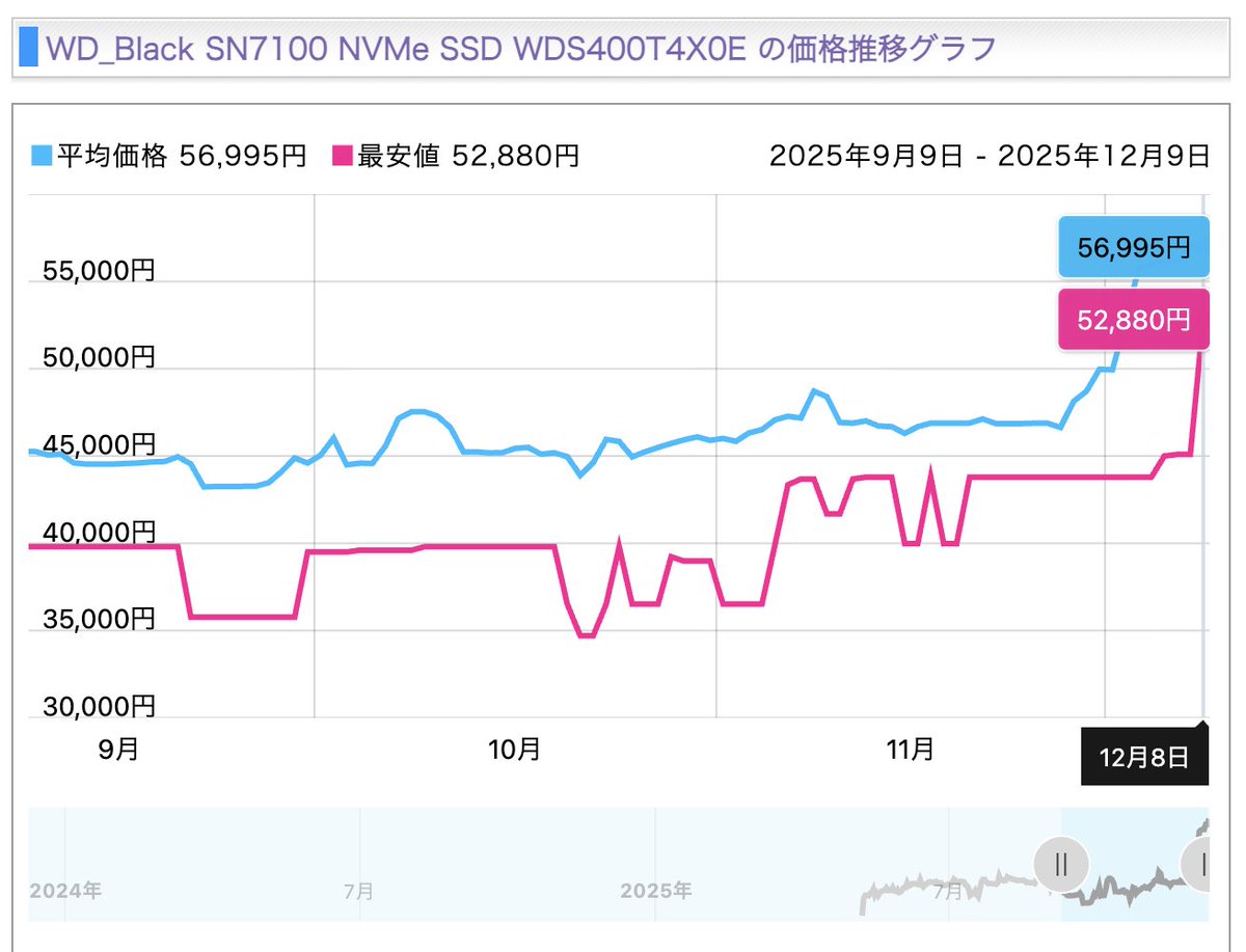 メモリーだけじゃなくSSDにまで爆上げの波が来ましたね
この波は一波二波と来る可能性あります

ここから学べることは、人は値下げよりも値上げの方が買わなきゃという心理が働くという事です
値段交渉は値上げが基本だと覚えましょう💪

※買う予定のなかった4TB SSD買いました😇