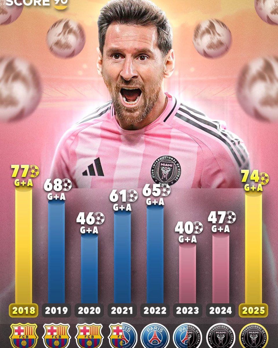 Lionel Messi hasn’t recorded as many goals and assists in a single year since 2018. 🐐🔥 🏆