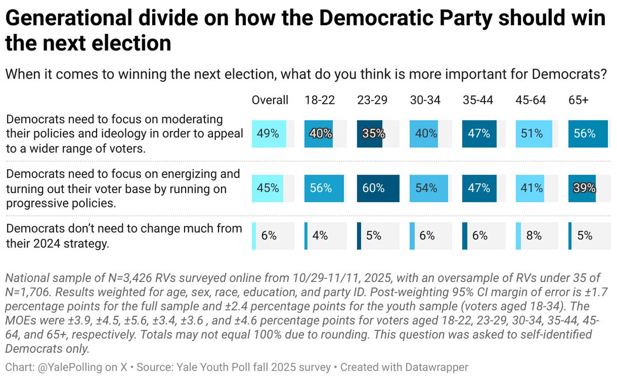 Yale Youth Poll tweet media