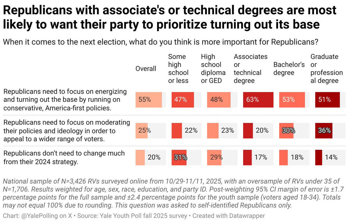 Yale Youth Poll tweet media