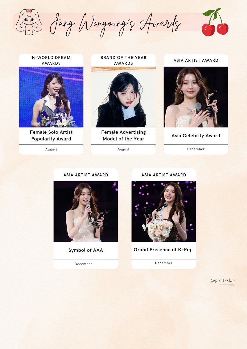 prettyskay's tweet image. Maaf yah Wonyoung cuman dapat ini 🙇

- 13 new brand deals (Total 21 brands)
- 19 commercial films
- 14 magazine pictorials (9 cover)
- 18 event attendance 
- 5 solo awards 

And many more to come 🙌