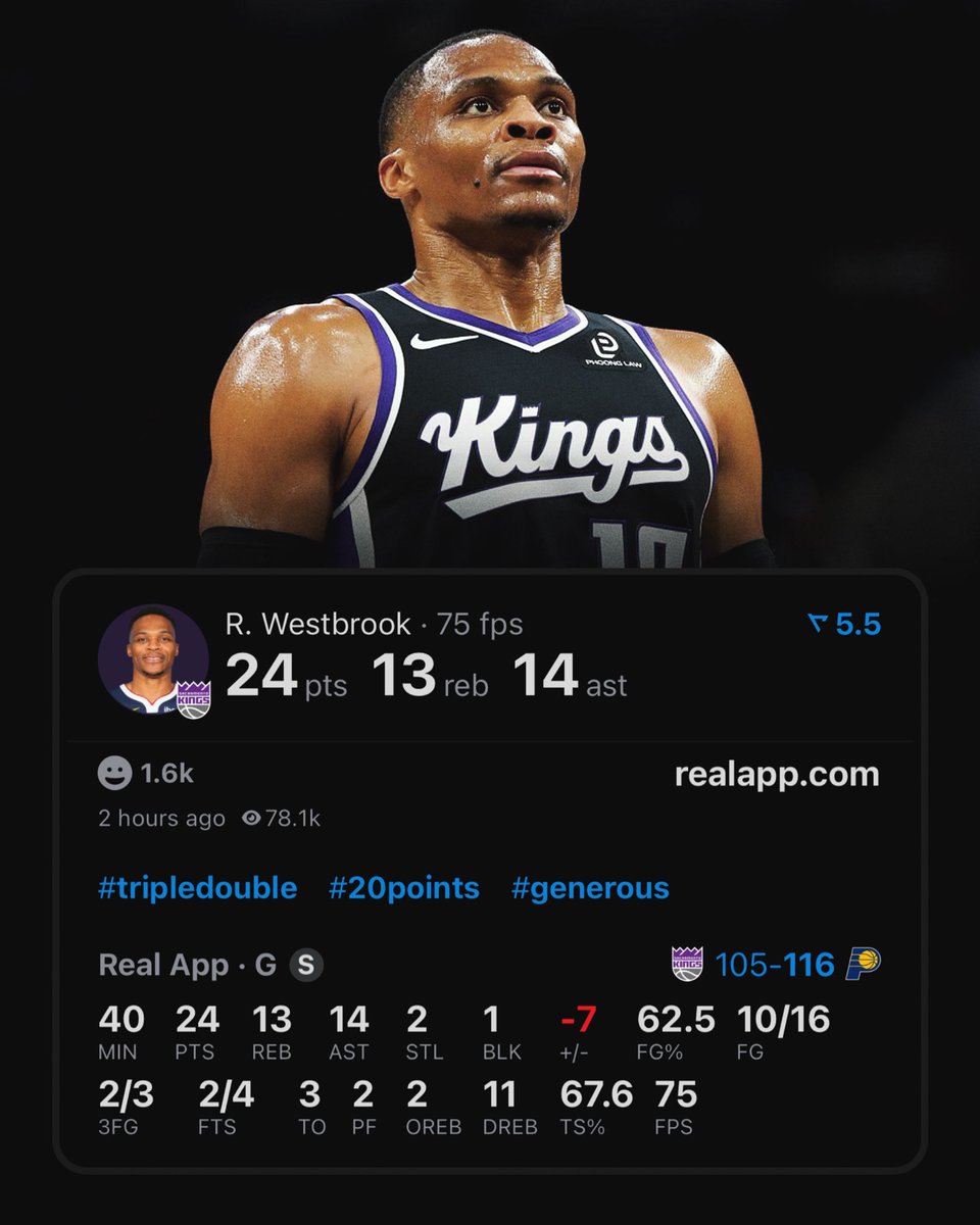TheDunkCentral's tweet image. RUSSELL WESTBROOK TONIGHT:

24 POINTS 
13 REBOUNDS 
14 ASSISTS 
62.5% FG

(Via @realapp )