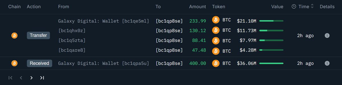 链上交易记录显示 Galaxy Digital 向新钱包转入 900 BTC