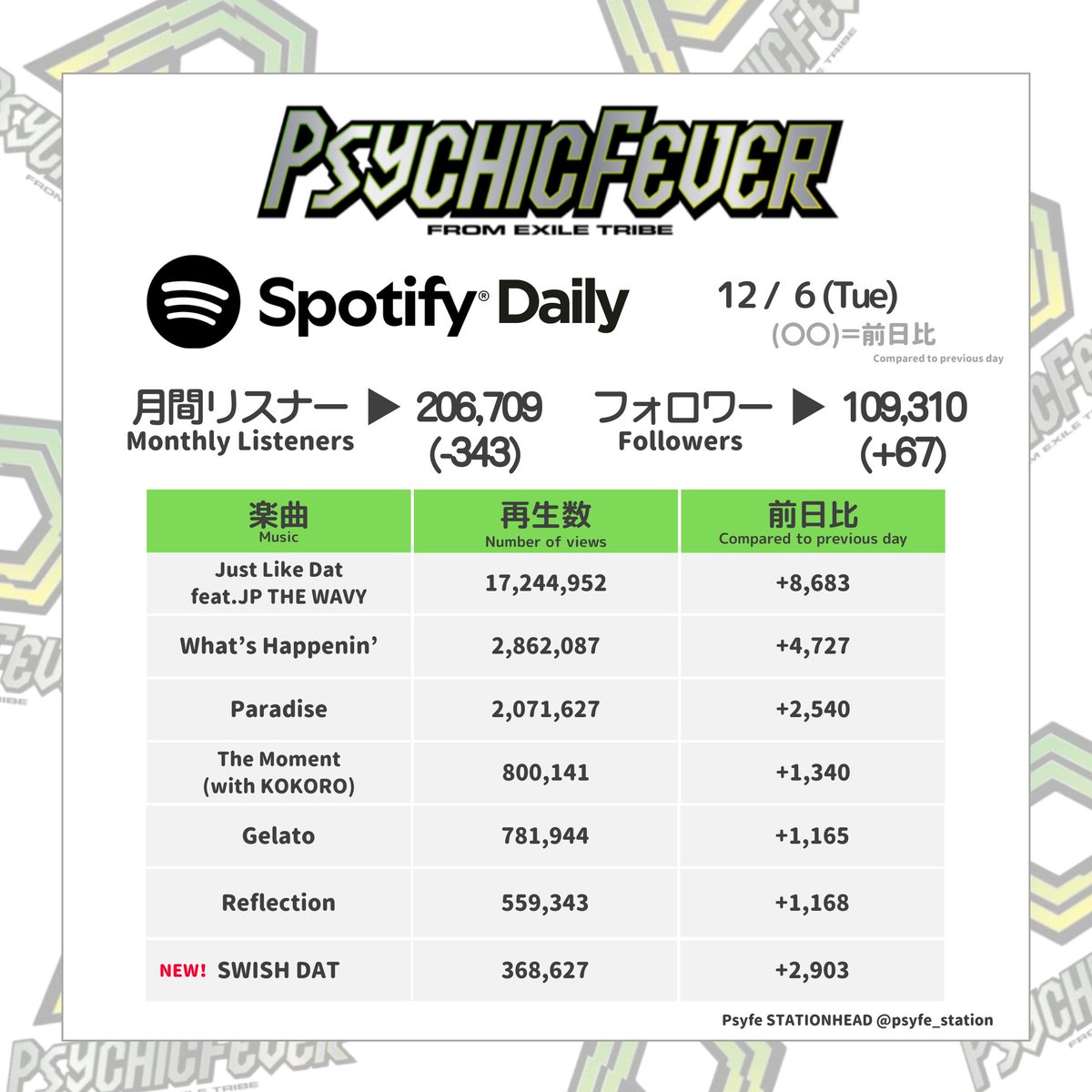 psyfe_station's tweet photo. ☘️ Spotify Daily ☘️

2025 / 12 / 9 (Tue)

#ForEVER で力を合わせて再生回数を伸ばしましょう～！

Let’s unite as #ForEVER and grow our plays!

Spotify URL → https://t.co/MioAtd2vgZ

#PSYCHICFEVER
#PCF_SWISHDAT https://t.co/W68dODW02n