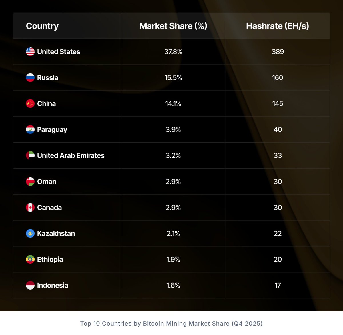 跟我的猜测类似，南美、中东、非洲、东南亚的挖矿算力加起来已经超过 15% 了

AI 算力和数据中心的确缺电，但不是所有地方的电都可以给 AI 用，于是可以变成 BTC 存储起来

有意思