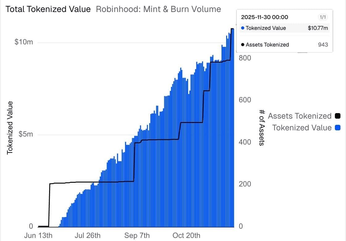 CryptoBusy's tweet photo. Arbitrum’s RWA activity continues to accelerate with over 943 tokenized assets now live on Robinhood’s rollout.

The chart shows steady growth in tokenized value since mid 2025, reflecting strong demand for regulated onchain exposure.

This momentum reinforces Arbitrum’s position as a key hub for US assets moving onchain.

@arbitrum