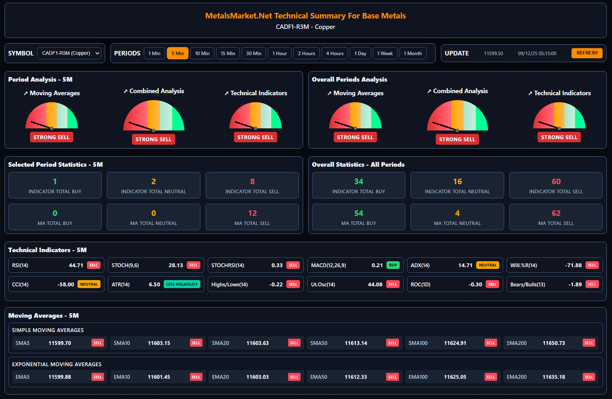 MetalsmarketN's tweet photo. #LME #Copper 3M seems weak in short term in #5min according to all #chart #trading #indicators.
A #correction might be in turn for 09/12/2025. #metals #aluminium #recycling #nonferrous #steel #redmetal https://t.co/zkKy31NSbB
