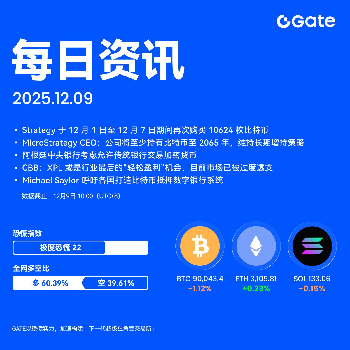 🔔【Gate每日资讯】已更新
📊每天3分钟，看懂市场脉动

🔹Strategy 于 12 月 1 日至 12 月 7 日期间再次购买 10624 枚比特币
🔹MicroStrategy CEO：公司将至少持有比特币至 2065 年，维持长期增持策略
🔹阿根廷中央银行考虑允许传统银行交易加密货币
🔹CBB：XPL