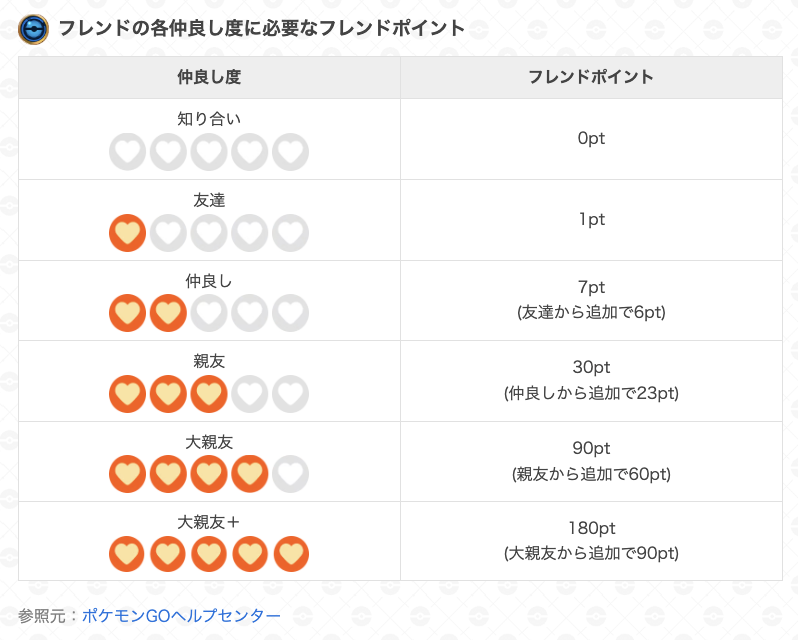 gamewith_pkgo's tweet photo. ＼ リモート交換が実装 ／

📅解禁日：12/9(火)以降、順次全世界で実装

📝条件
・フレンドと「大親友＋」になる
→ 大親友から追加で90フレンドポイント必要

大親友＋とのリモート交換は距離無制限！
遠距離でも交換が可能になります👀

▼ 詳細はこちら
https://t.co/CmiiFI0rot
#ポケモンGO https://t.co/JgtQ0xn2yQ