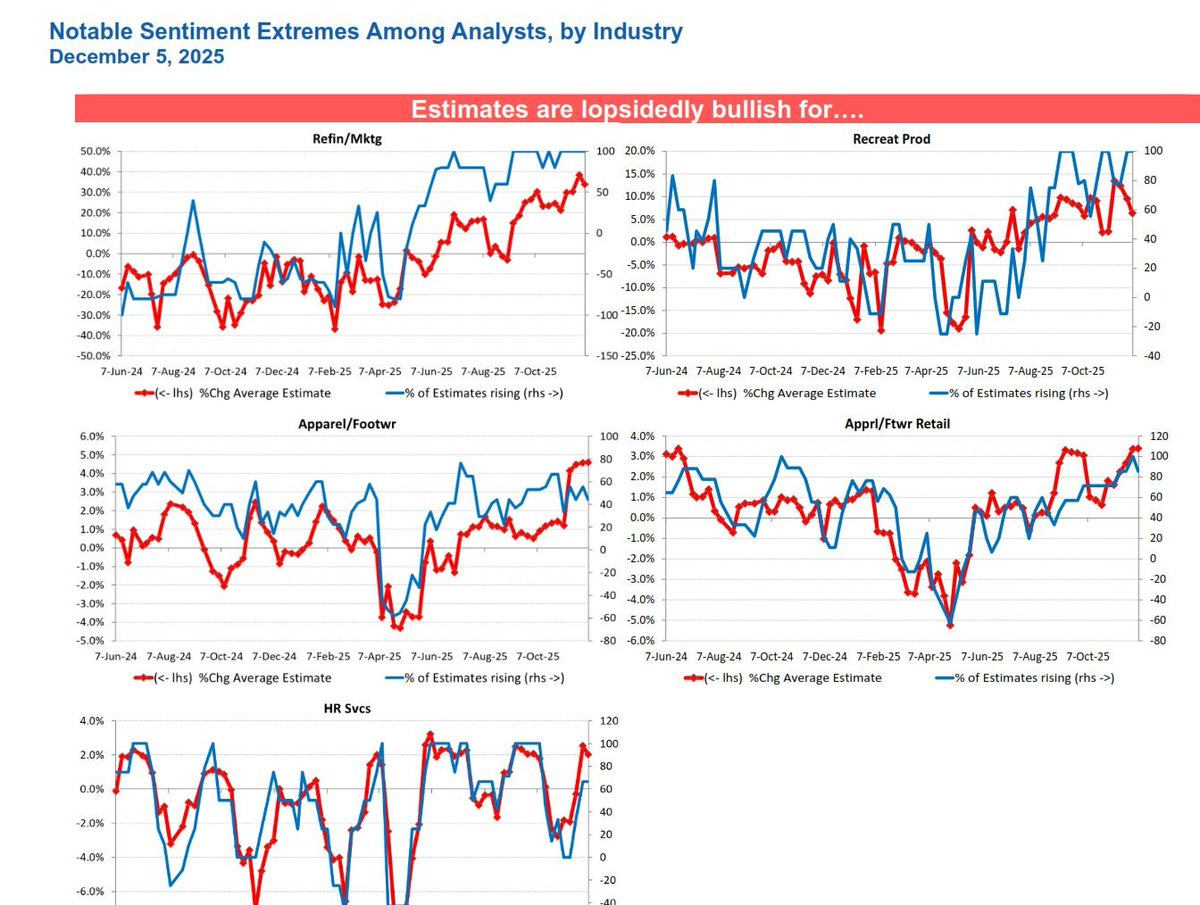 TwoRiversAnalyt's tweet image. Estimates are crowded and bullish for Refiners, Recreational Products, Apparel &amp;amp; Footwear manufacturing and retail and HR Services. short-n-sweet.beehiiv.com/subscribe