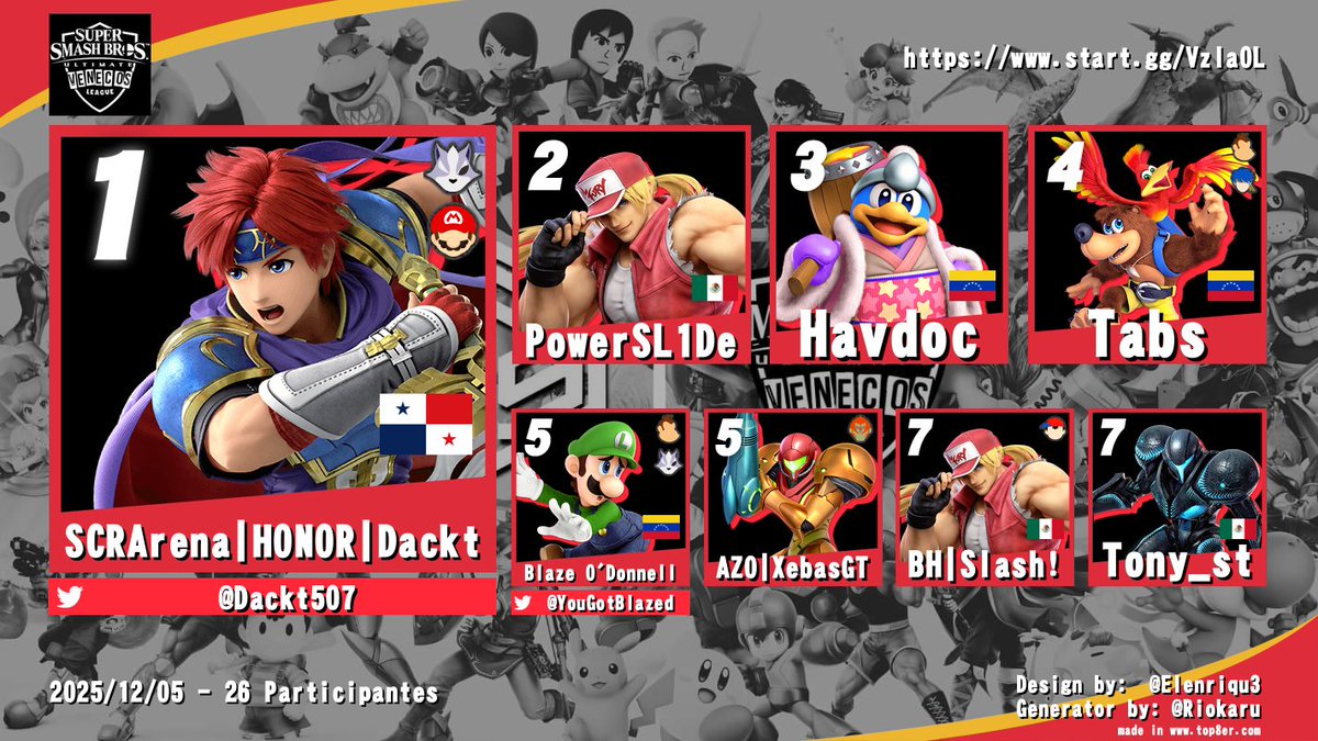 Felicidades al top 8 del torneo!
Resultados:
🥇 @Dackt507
🥈 PowerSL1De
🥉 Havdoc
🏅 <a href="/tabletero24/">TSX||Tabs🇻🇪</a>
🏅 <a href="/YouGotBlazed/">WAVE| Blaze O'Donnell</a>
🏅 XebasGT
🏅 Slash!
🏅 Tony_st

felicidades a dackt por ganar el torneo!