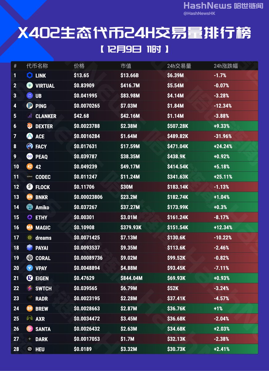 HashNewsHK's tweet photo. X402生态代币24H交易量排行榜🚩
$LINK $VIRTUAL $UB $PING $CLANKER $DEXTER $ACE $FACY $PEAQ #X402 #MEME #C402 https://t.co/00QNvQY3TI