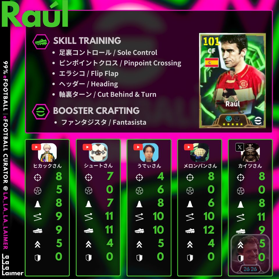 ラウール育成】タレントデザインまとめ🇪🇸 Raúl's player progression