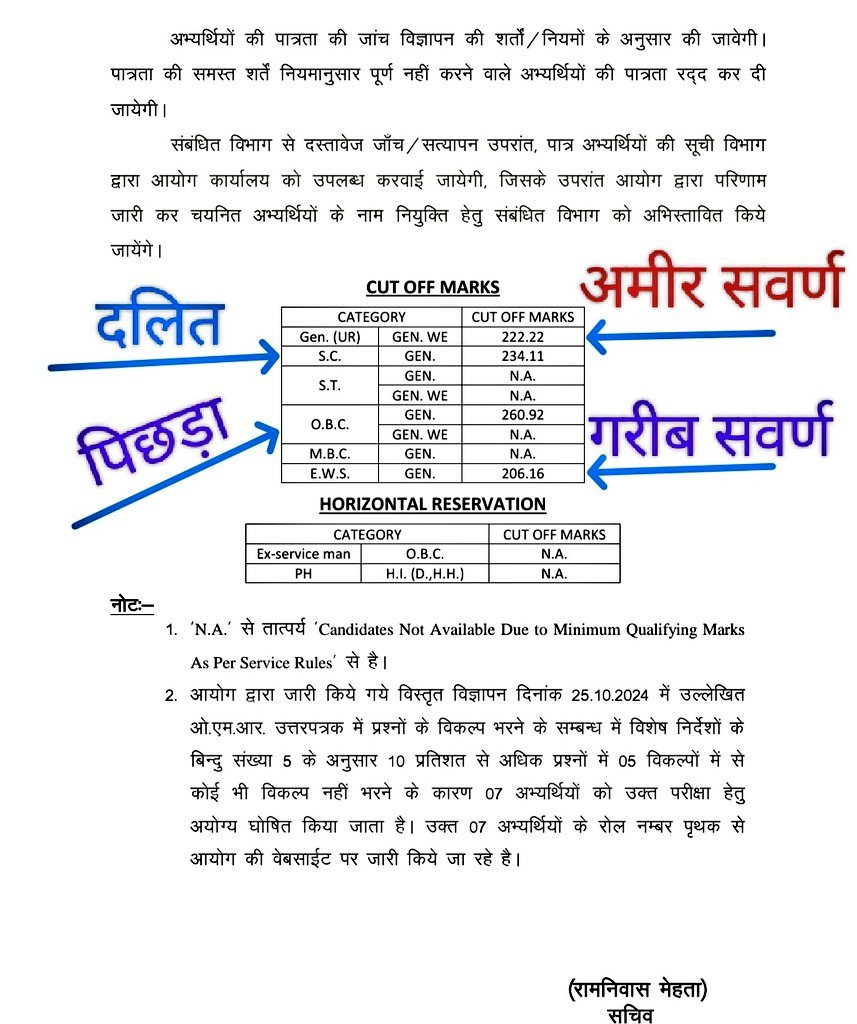 राजस्थान लोक सेवा आयोग ने 2024 में पंजाबी विषय में स्कूल लेक्चरर भर्ती निकाली थी।
कल मेरिट वाला परीक्षा परिणाम जारी होता है।
जिसमें आरक्षण वालो ने मेरिट का जय भीम कर दिया। 
👇
दलित 233 पर फेल हो गया।
सवर्ण 222 पर पास हो गया।
ओबीसी 260 पर फेल हो गया।
EWS 206 पर पास हो गया।