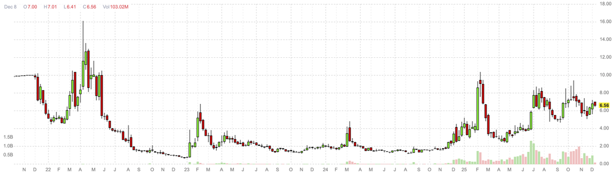 maginarydragons's tweet photo. $BBAI weekly https://t.co/dZLJ2e9usV