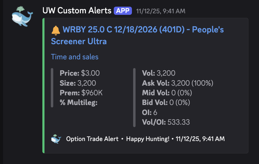 🐳 $WRBY rockets today after deal with $GOOG--this favorite of the Garden was alerted automatically last month with a million dollar oder on PSU Filter