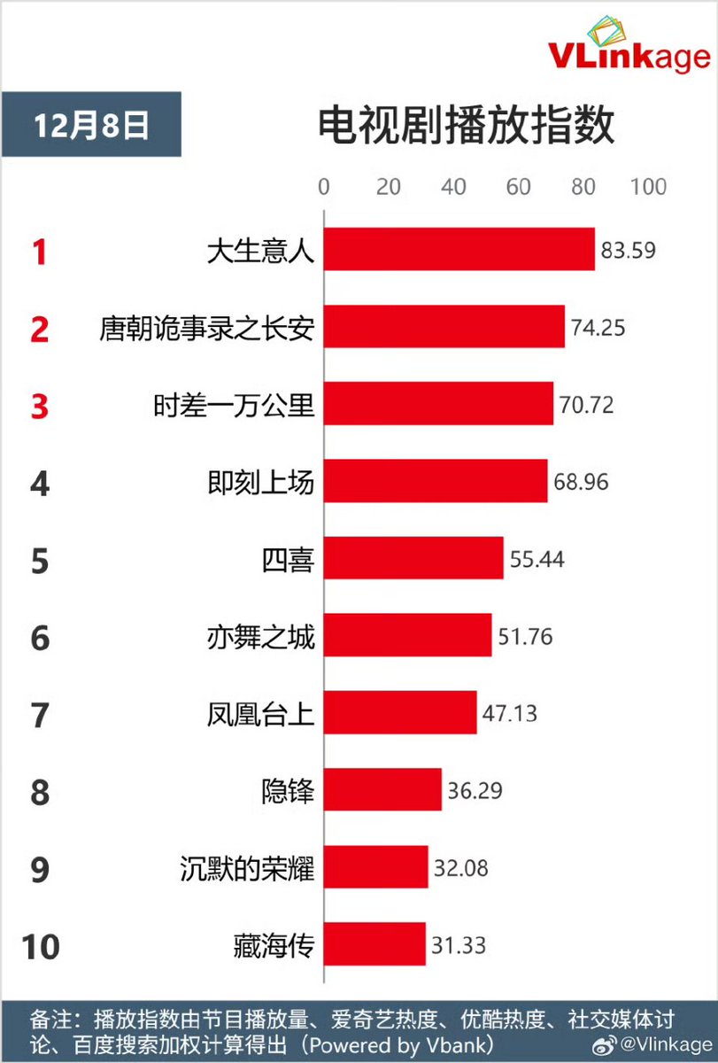 cdramacharts's tweet photo. VLINKAGE charts of <Dec 8, 2025>
Characters
🥇Nie Jiuluo 9.04
🥈Yan Tuo 8.68
🥉Jiang Chen 8.57
4. Li Wu 8.45
5. Xiao Huan 8.41
TV Drama
🥇#LegendOfTheMagnate
🥈#StrangeTalesOfTangDynasty3
🥉#BackToTheOrigin
Online
🥇#LoveOnTheTurquoiseLand
🥈#SniperButterfly
🥉#WhyIsHeStillSingle?