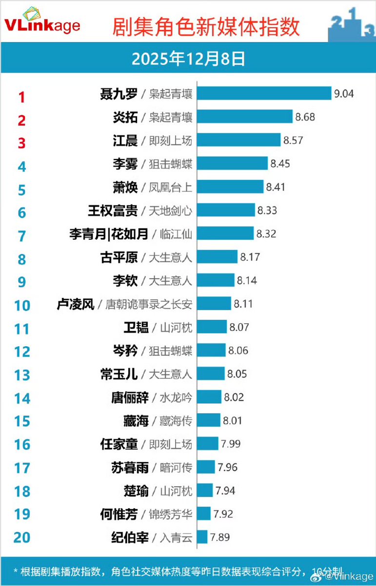 cdramacharts's tweet photo. VLINKAGE charts of <Dec 8, 2025>
Characters
🥇Nie Jiuluo 9.04
🥈Yan Tuo 8.68
🥉Jiang Chen 8.57
4. Li Wu 8.45
5. Xiao Huan 8.41
TV Drama
🥇#LegendOfTheMagnate
🥈#StrangeTalesOfTangDynasty3
🥉#BackToTheOrigin
Online
🥇#LoveOnTheTurquoiseLand
🥈#SniperButterfly
🥉#WhyIsHeStillSingle?