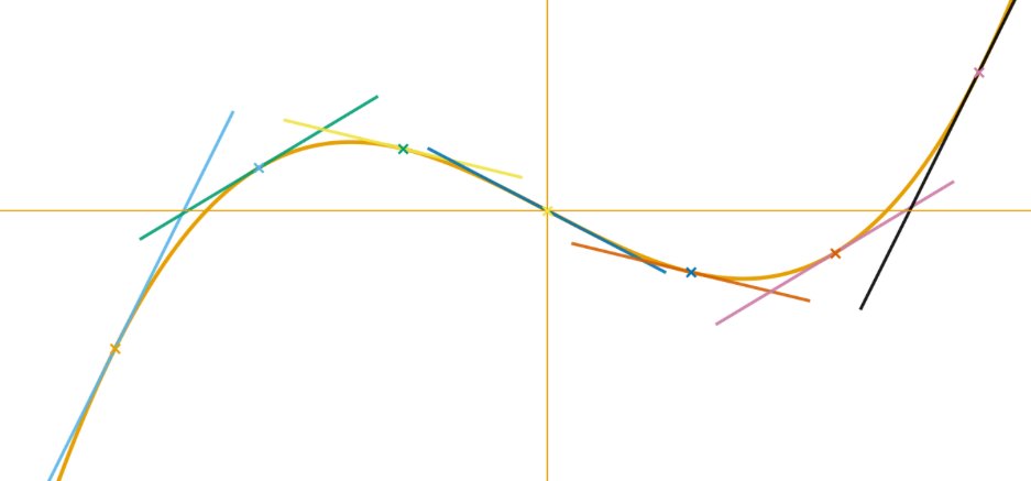 Mandate-driven investing sees tangent lines; flexible investing sees the curve. One reacts at checkpoints—one flows with information.