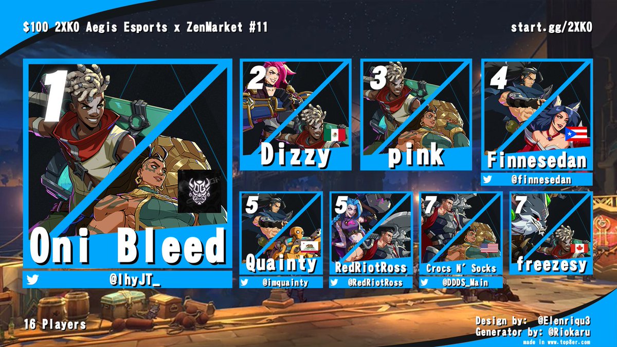 AegisEsportsGG's tweet image. Bleed has won again... im out of puns to use.

Here's your @Play2XKO top 8!

@IhyJT_ 
Dizzy
Pink
@finnesedan 
@imquainty
@RedRiotRoss 
@DDDS_Main 
freezesy 

🎙️@CFreshYells
🎙️@ViewtifulCrow

Thank you @zenmarket_en again!

See you Next Week!