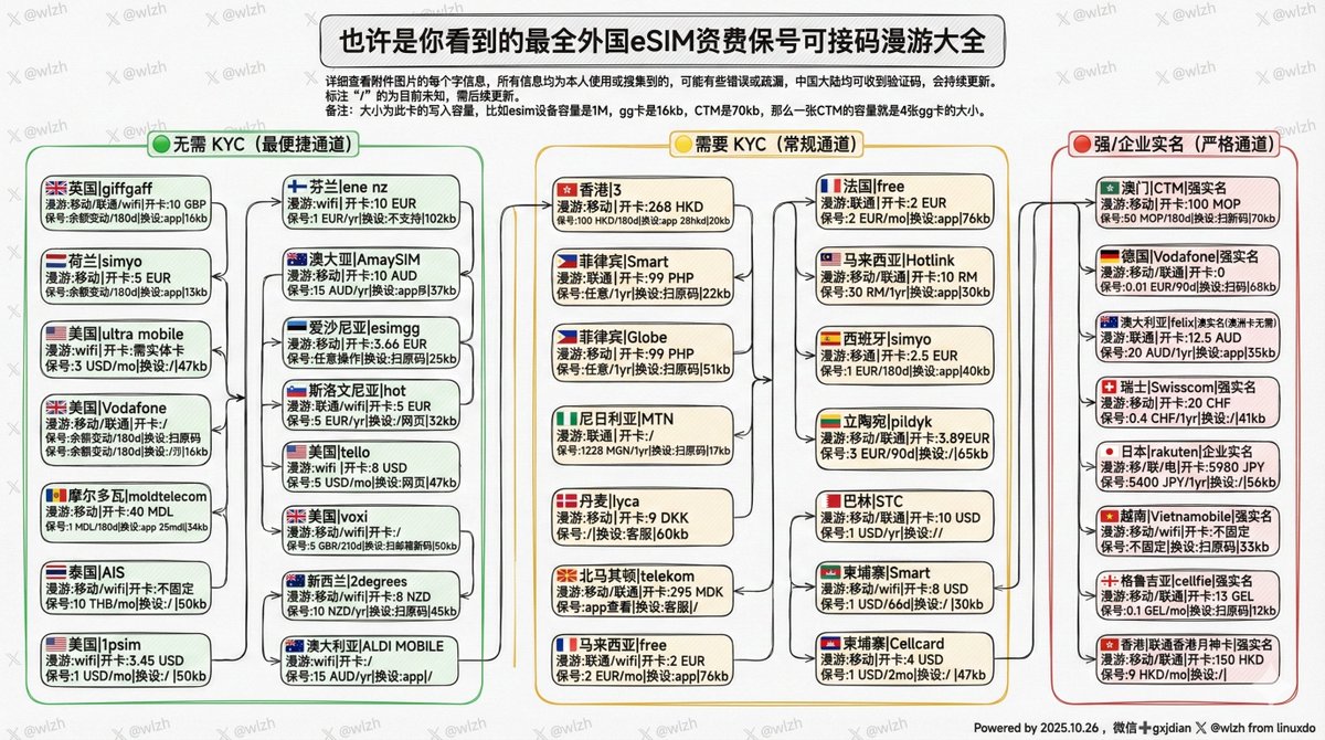 目前最全外国eSIM资费保号可接码漫游大全- 涉及几十个国家- 要不要实名KYC均有- 流量卡、保号卡- 0 成本、低成本月租