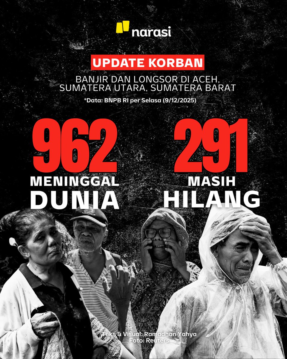 NarasiNewsroom's tweet photo. Sebanyak 40 jenazah korban bencana banjir dan longsor di Aceh, Sumatera Utara, dan Sumatera Barat ditemukan pada Senin (8/12/2025).

Jumlah korban pun terus bertambah. Hingga Selasa (9/12) pukul 8.30 WIB, berdasarkan data terbaru yang dirilis Badan Nasional Penanggulangan Bencana (BNPB), jumlah korban meninggal dunia mencapai 962 jiwa, sementara 291 orang masih hilang dan 5.000 warga mengalami luka-luka.

Kepala Pusat Data Informasi dan Komunikasi Kebencanaan BNPB, Abdul Muhari mengatakan ratusan korban jiwa yang masih hilang akan terus dicari dengan upaya semaksimal mungkin.

"Tentu saja, tim gabungan di lapangan akan terus melakukan upaya semaksimal mungkin, seoptimal mungkin, seefektif mungkin, agar jumlah korban yang saat ini masih hilang bisa kita minimalkan, bisa kita reduksi sedikit mungkin," kata Abdul, Senin (8/12).

| Narasi