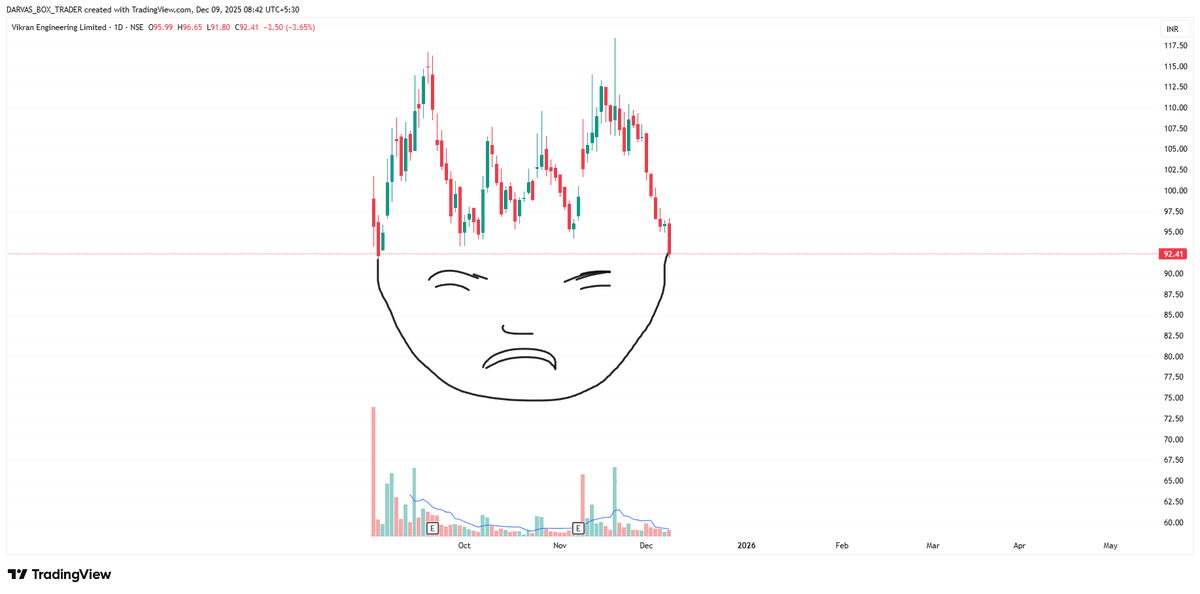 darvasboxtrader's tweet photo. #Vikrant ki kya #haalat kr di. Yeh Market #darindaa hain.
#DARVAS 🥸 https://t.co/OMmSj10iTR