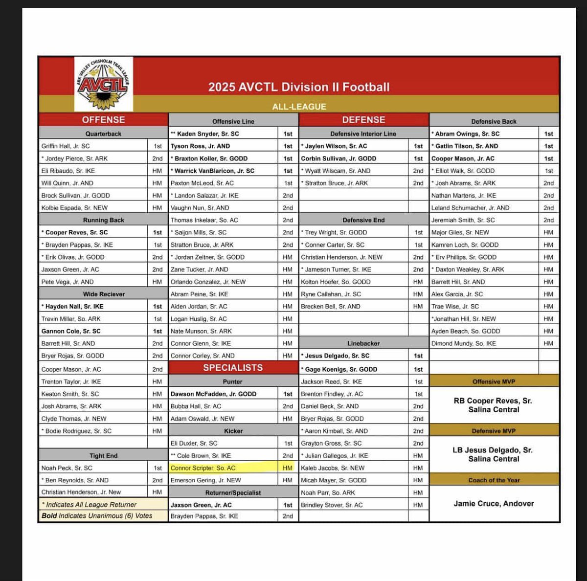 ConnorScripter's tweet image. I am blessed and honored to receive:
- All League HM Kicker (FB) and Goalkeeper (Soccer)
- My first Varsity FB and second Soccer letter

 Thank you to my coaches and family for supporting me! It was a great Fall! #hungry2025 @ACJaguarFB @ACJaguarSoccer @Coach_DTuttle @punt_21