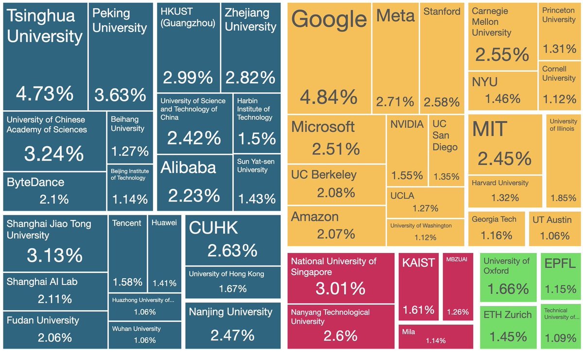 Benchmarks. Moonshots with the 🇮🇳 academic world announcing soon. Took a  leaf from @paraschopra here. Pls continue reaching out to me / vaibhav or  https://t.co/GSxoA76WQB if you are into ambitious academic/research.