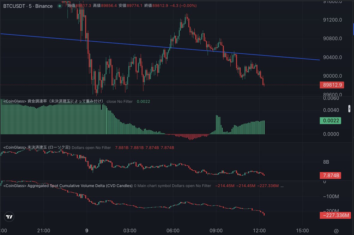 アジア時間弱すぎる；w； BTCは緩やかな現物売り にやられて断続的に下がってます。昨日強い買いは全て燃料使い切っていた感・・・。なんでもなかったけど、89000ドルのストップが溜まってきたので自然と狩られるかもw