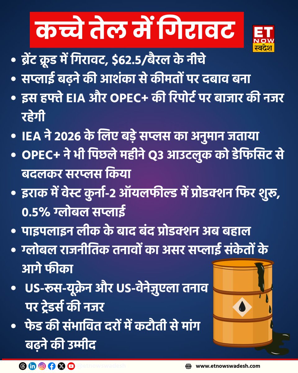 ETNowSwadesh's tweet photo. #CrudeUpdate | ब्रेंट क्रूड में गिरावट,  $62.5/बैरल के नीचे

- सप्लाई बढ़ने की आशंका से कीमतों पर दबाव बना 
- इस हफ्ते EIA और OPEC+ की रिपोर्ट पर बाजार की नजर रहेगी

#Crude #CrudeOil #EIA #OPEC https://t.co/PcQGeoeG8i