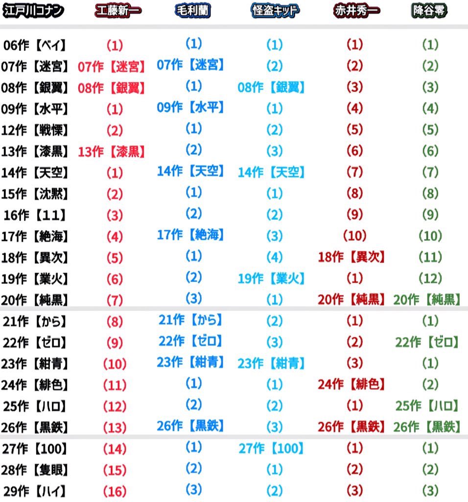🏍️🪶名探偵コナン ファン歴16年🪶🏍️ (@conann2023) / Posts / X