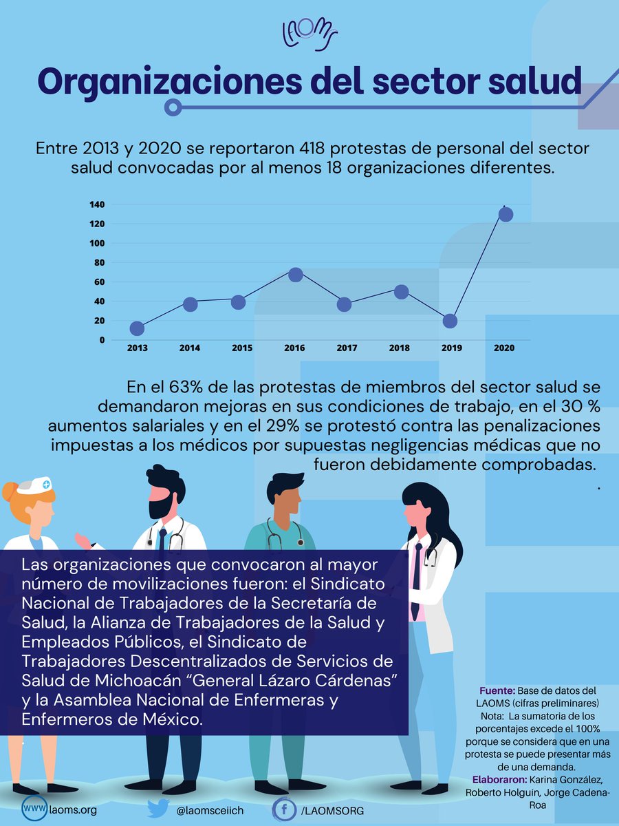 📢 Organizaciones del sector salud.

👀 Datos del LAOMS revelan que las protestas del personal de salud ocurridas entre 2013 y 2020 fueron convocadas por al menos 18 organizaciones diferentes. En el 63% de las manifestaciones se demandaron mejoras laborales. 

#infografíaslaoms