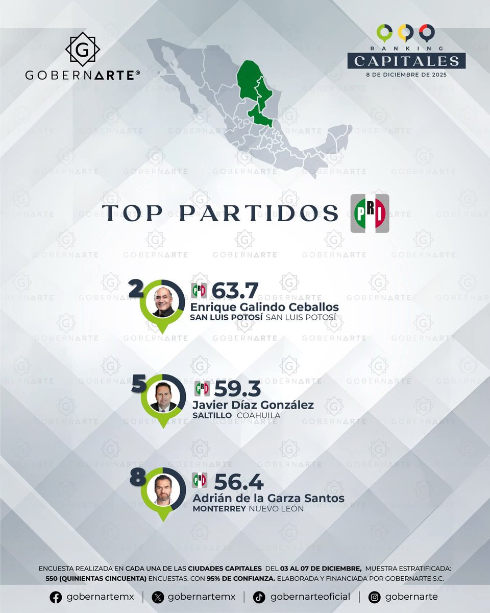 La encuestadora nacional <a href="/GobernArteMx/">GobernArte | Consultoría Política</a> publica su ejercicio de diciembre y el Alcalde <a href="/EF_Galindo/">Enrique Galindo C</a> <a href="/SLPMunicipio/">Gobierno de la Capital SLP</a>
- 2o Lugar Nacional de Alcaldes de capitales
- 1er Lugar Nal de Alcaldes del <a href="/PRI_Nacional/">PRI</a> <a href="/PRI_SLP/">PRI San Luis Potosí</a>
La amabilidad de una ciudad se construye con apasionada entrega