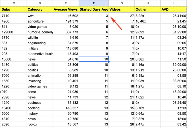 iamvkymunir's tweet image. I have a list of channels that started just 100 days ago and all of them are getting very high number of views. If you need access to this list, comment "YOUTUBE", follow me and share. Must follow me for DM.