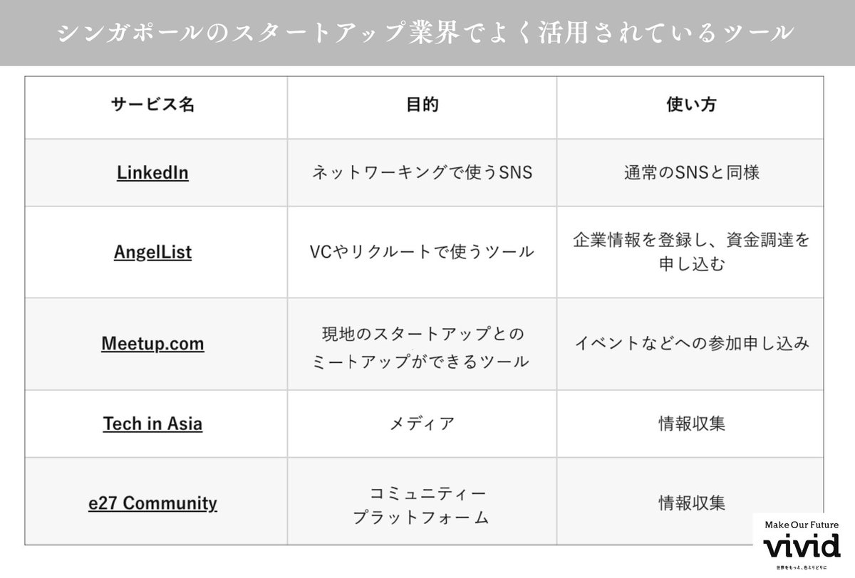 シンガポールのVC グループの方に独自にインタビュー。商談やイベントに参加する前にこれらのツールの準備や活用をしておくとより一層ネットワーキングが捗ることが判明。 シンガポールのスタートアップ企業の情報収集をしてる日本企業の方には絶対お知らせしたい。