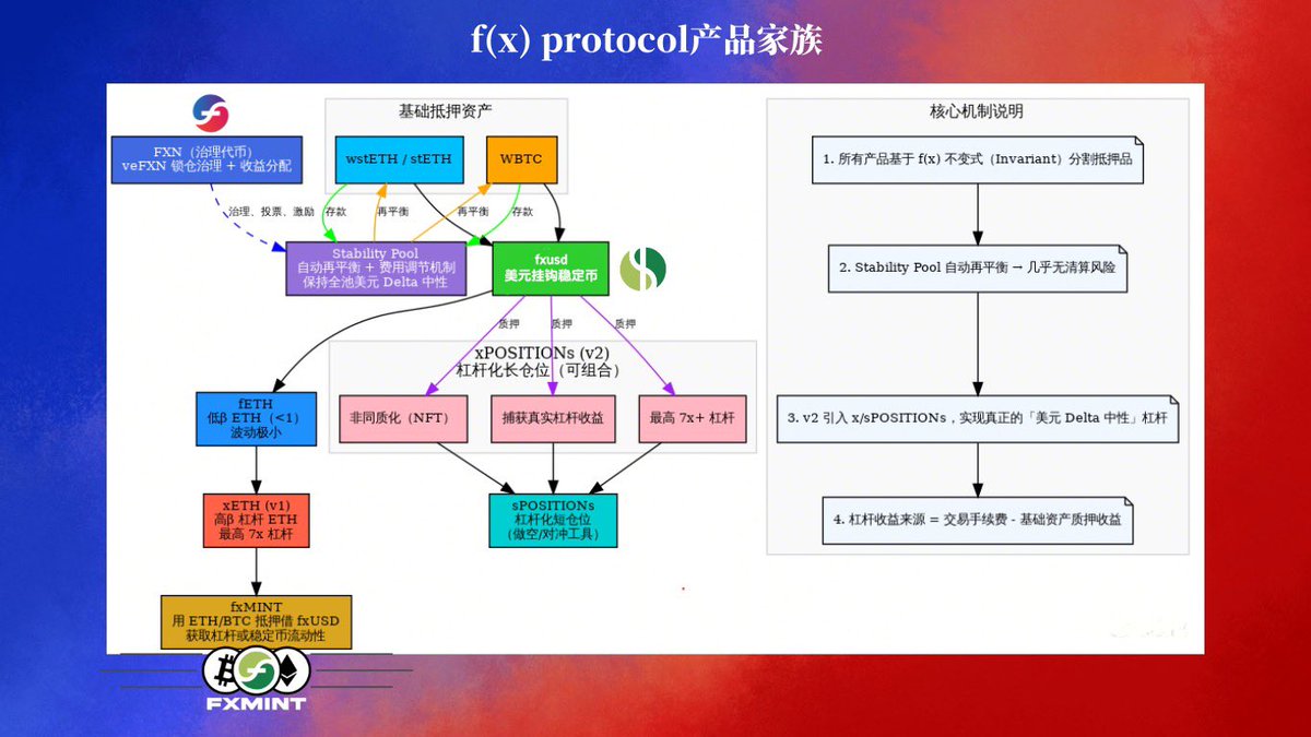 BTC_strategy's tweet photo. 看到 fx 这个协议的图，我突然有点感慨。

我不是来喊单的，也画不了饼。  我只是fx的一个共识者，好项目真的不应该被埋没，见过太多项目打者 革命性 （DeFi）万倍叙事、最后归零。  
但fx 让我第一次觉得：原来美元稳定币的「Delta 中性」可以真的做到，并且做到得这么彻底、这么克制、这么不贪。

它没喊自己要打败 USDT，没说要上币安，没搞 KOL 空投，没找水军。  也没去大面积找KOL做品宣！它只是老老实实把 veFXN、wstETH、 $WBTC 放进 Stability Pool，把杠杆、波动、清算风险全部吃掉，然后吐出一个真正的「7x+杠杆」产生 $fxUSD 。  
让极致DeFi用户去体验，交给市场自己决定。这不性感，也不爆。但它真。

我突然想起  @cz_binance 说过的一句话：  
（我们最喜欢的项目，是那些连我们都不需要也能活得很好的项目。）
何一@heyibinance 也说过、（真正的好东西，不用营销，它自己会发光。）

@protocol_fx 现在 #Twitter 粉丝也不算多、用户群体，全靠喜欢这个产品的共识者 。
但链上数据已经在那了：#TVL 破 几亿美金，全是干货没有vc融资！
它在做一件 币安永远不会自己去做、却又最需要有人去做的事——给整个行业提供真正的（美元 Delta 中性杠杆）

 想说的是，在这一轮牛市里，我们见到了太多喊口号的。  难得见到一个连口号都懒得喊、只是默默把最难的事做对的。
如果有一天，你们刚好刷到这条推，  
就当认识一下 fx 吧。它不吵，也不闹。  但它在。  而且它不会倒。