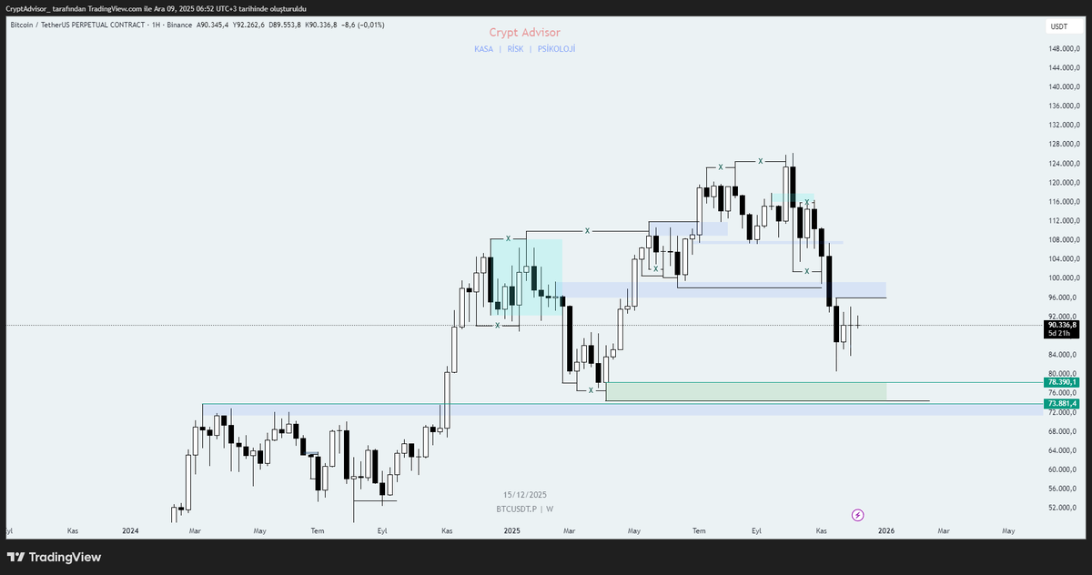 #Btc uçuyoruz yada çakılıyoruz diyenlerden ziyade ben hala 96 daki likiditeye göre hareket planlıyorum, oradan önce hiçbir aksiyon düşünmüyorum