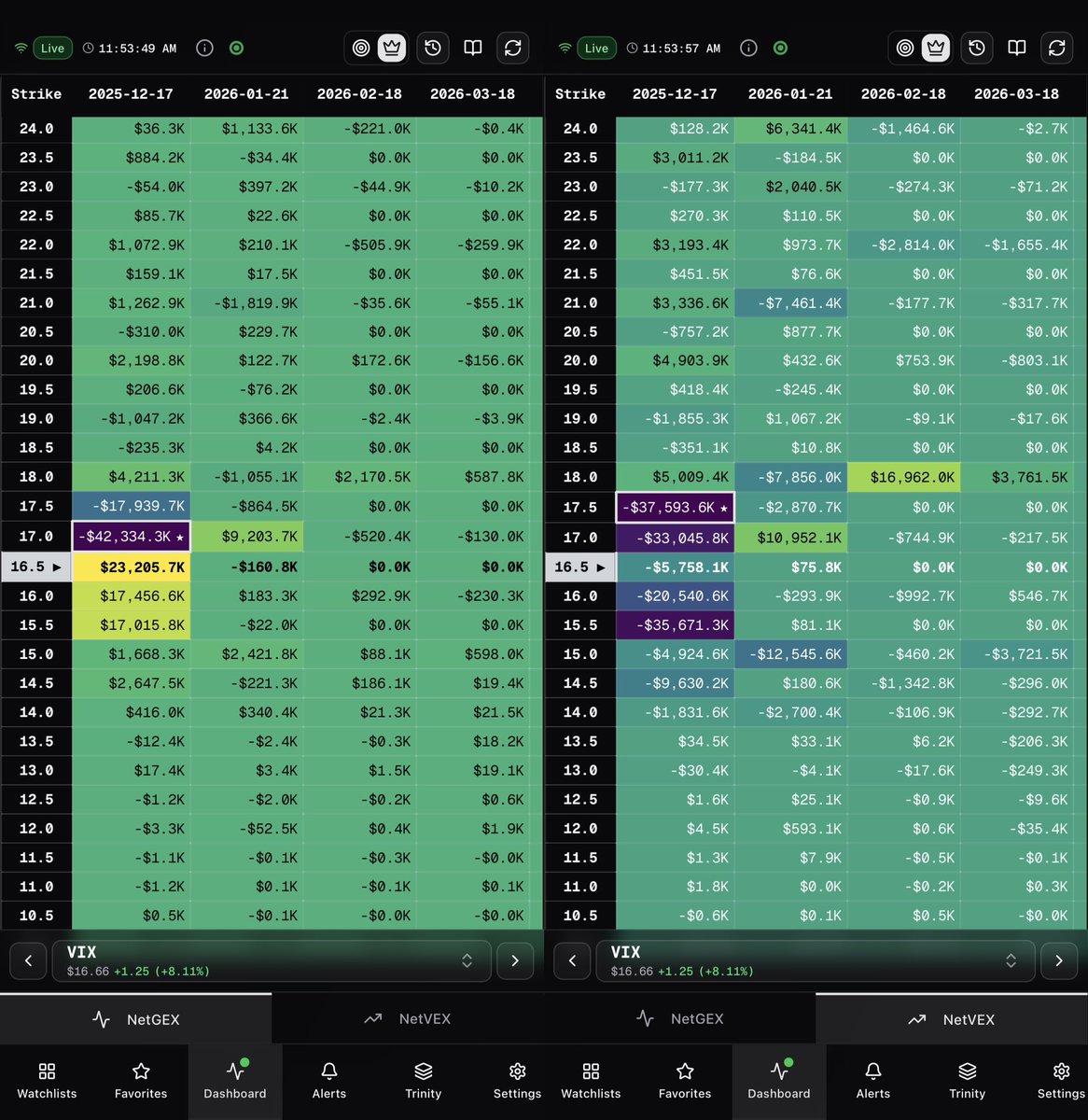 $VIX
Buckle up folks 🪂

Purple 🟣 nodes mean dealers will need to go long on rips