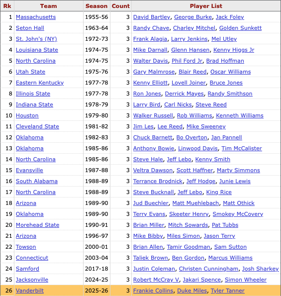 joejacksonCBB's tweet photo. As of now, Vanderbilt is only one of 26 teams in college basketball history to be having 3 different players average at least 4 assists a game. They are only one of 5 teams this century to do so
Data via @Stathead https://t.co/6X8XhK0DCF