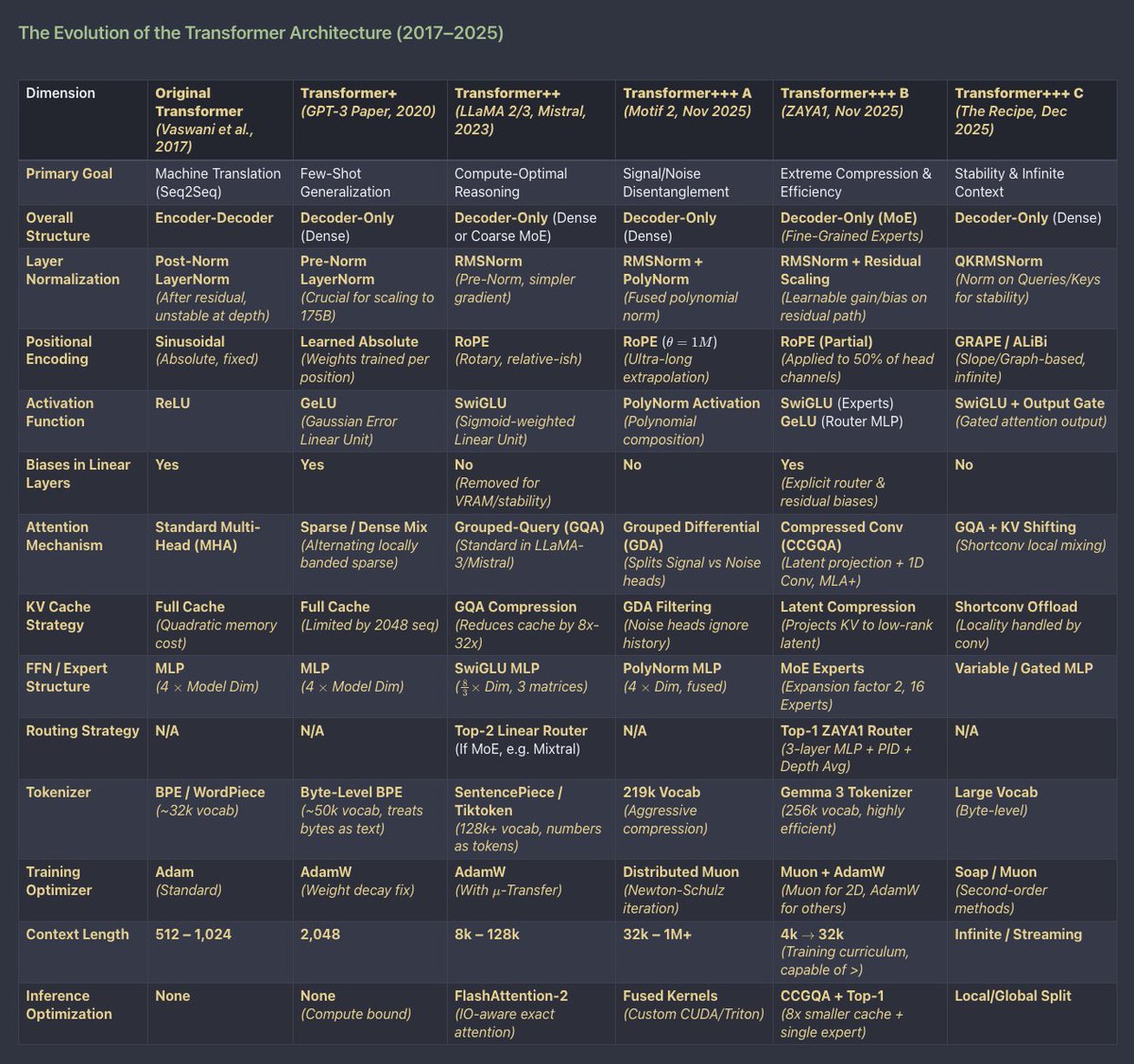 Transformer++는 실제 논문이지만 이 용어는 일반적으로 Mamba 논문에서 처음 사용된 LLaMA2 레시피에 사용됩니다.
제 생각에는 지금까지 트랜스포머가 여러 개 있습니다. DSMoE 이후의 업계 표준은