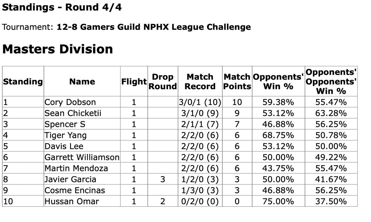 3-0-1 for my 3rd challenge win with flareon bird at GG north +15 CP + 50 packs🦉🦉