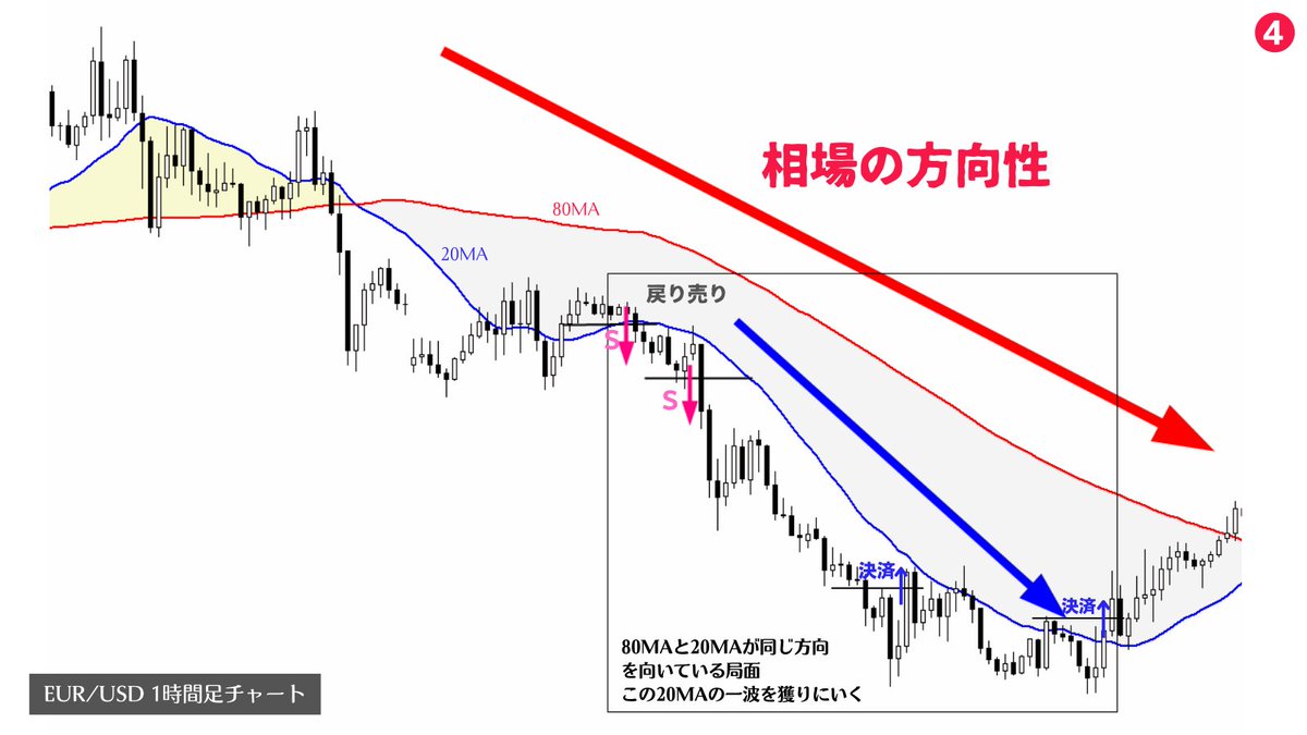 million_trader8's tweet photo. 1時間足チャートに表示させている80MA(=4時間足MA)が相場の方向性を表しているので、私はこの方向性に対してトレードするようにしている。80MAの方向を獲りにいくトレードをしているのでローソク足のブレは許容範囲内であり、値動きに右往左往することがない。だから余裕をもってチャートを見れる😙 https://t.co/sBno9Bkw7a