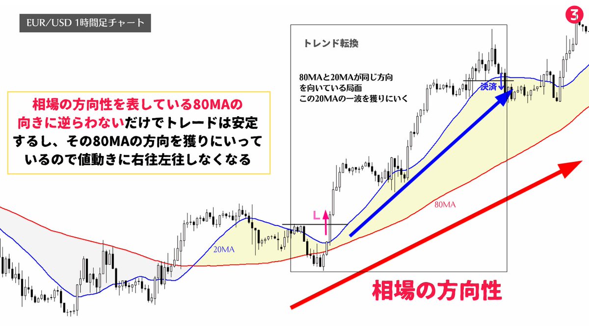 million_trader8's tweet photo. 1時間足チャートに表示させている80MA(=4時間足MA)が相場の方向性を表しているので、私はこの方向性に対してトレードするようにしている。80MAの方向を獲りにいくトレードをしているのでローソク足のブレは許容範囲内であり、値動きに右往左往することがない。だから余裕をもってチャートを見れる😙 https://t.co/sBno9Bkw7a