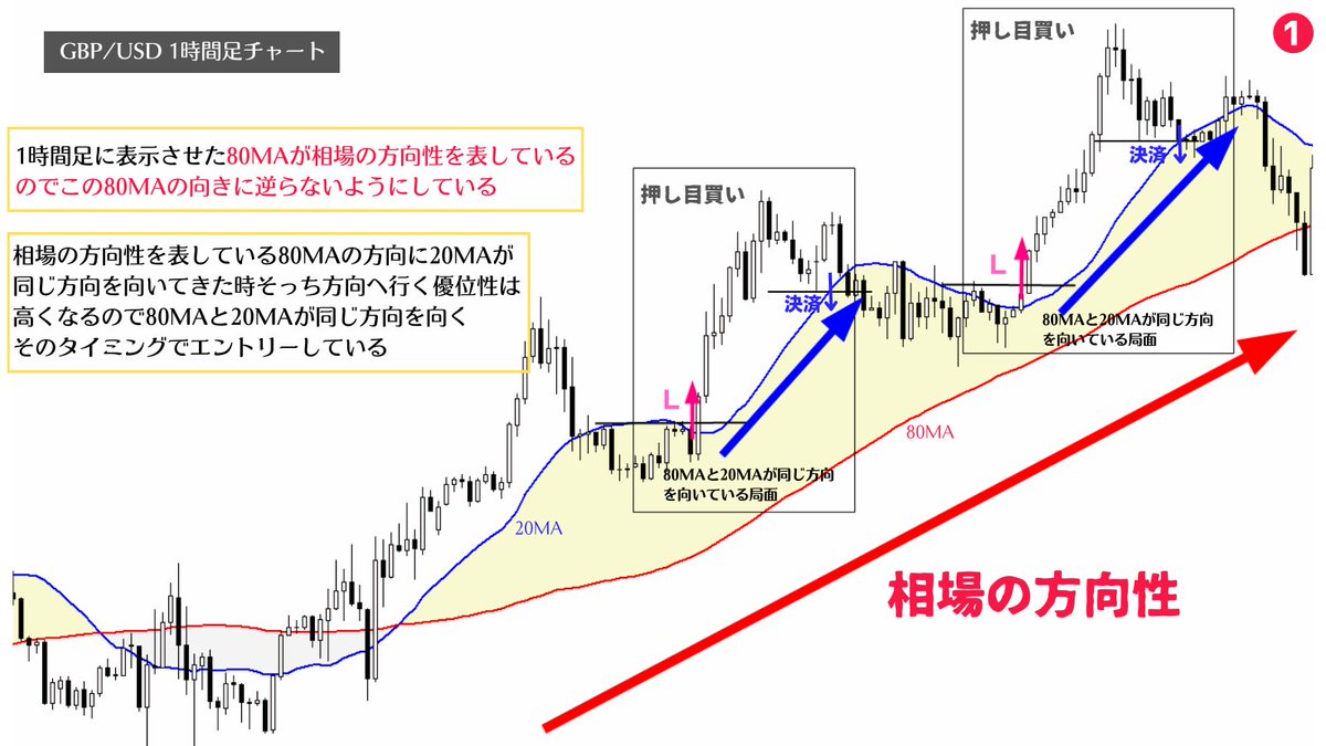 million_trader8's tweet photo. 1時間足チャートに表示させている80MA(=4時間足MA)が相場の方向性を表しているので、私はこの方向性に対してトレードするようにしている。80MAの方向を獲りにいくトレードをしているのでローソク足のブレは許容範囲内であり、値動きに右往左往することがない。だから余裕をもってチャートを見れる😙 https://t.co/sBno9Bkw7a